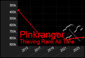 Total Graph of Plnkranger