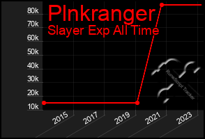 Total Graph of Plnkranger