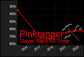 Total Graph of Plnkranger