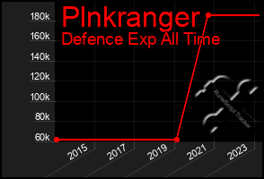 Total Graph of Plnkranger