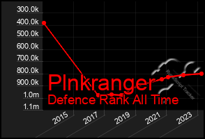 Total Graph of Plnkranger