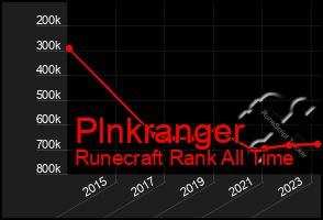 Total Graph of Plnkranger