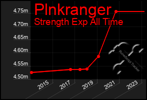 Total Graph of Plnkranger