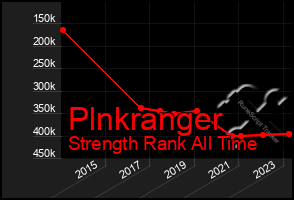 Total Graph of Plnkranger