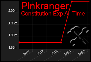 Total Graph of Plnkranger