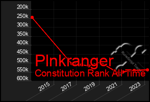 Total Graph of Plnkranger