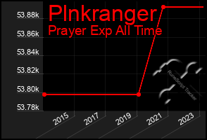 Total Graph of Plnkranger