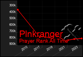 Total Graph of Plnkranger