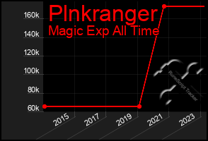 Total Graph of Plnkranger