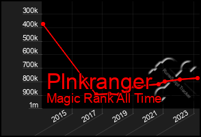 Total Graph of Plnkranger