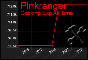 Total Graph of Plnkranger