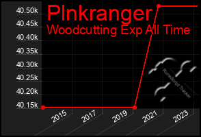 Total Graph of Plnkranger