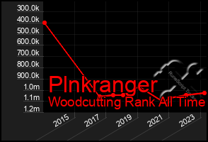 Total Graph of Plnkranger