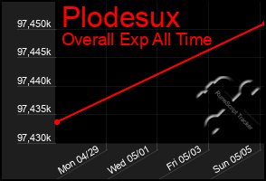 Total Graph of Plodesux