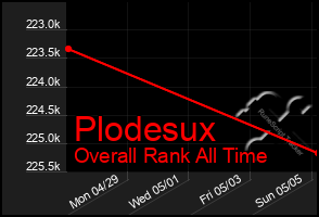 Total Graph of Plodesux