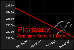 Total Graph of Plodesux