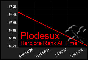 Total Graph of Plodesux