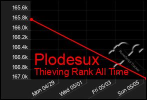 Total Graph of Plodesux