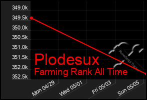 Total Graph of Plodesux