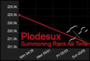 Total Graph of Plodesux