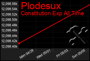 Total Graph of Plodesux