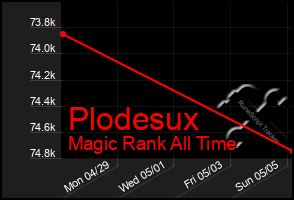 Total Graph of Plodesux