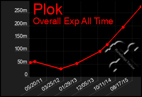 Total Graph of Plok