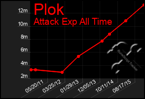 Total Graph of Plok