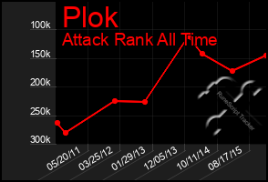 Total Graph of Plok