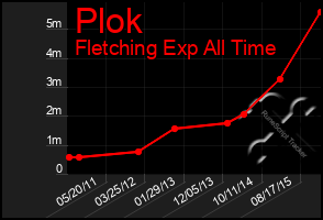 Total Graph of Plok