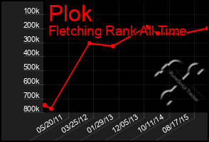 Total Graph of Plok