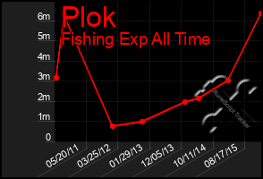 Total Graph of Plok