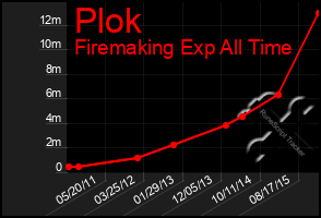 Total Graph of Plok