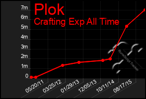 Total Graph of Plok