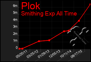 Total Graph of Plok