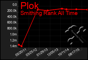 Total Graph of Plok