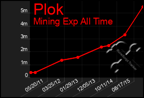 Total Graph of Plok