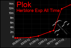 Total Graph of Plok