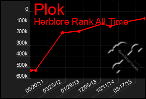 Total Graph of Plok