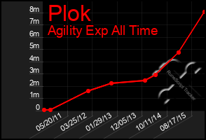 Total Graph of Plok