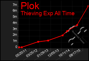 Total Graph of Plok