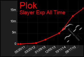 Total Graph of Plok