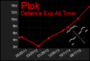 Total Graph of Plok