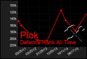 Total Graph of Plok