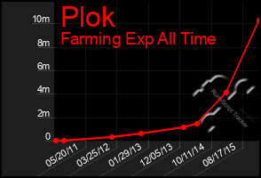 Total Graph of Plok