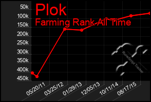 Total Graph of Plok