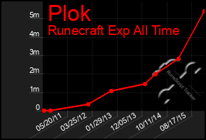 Total Graph of Plok