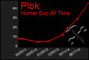 Total Graph of Plok