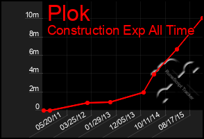 Total Graph of Plok