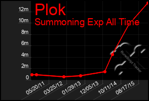 Total Graph of Plok